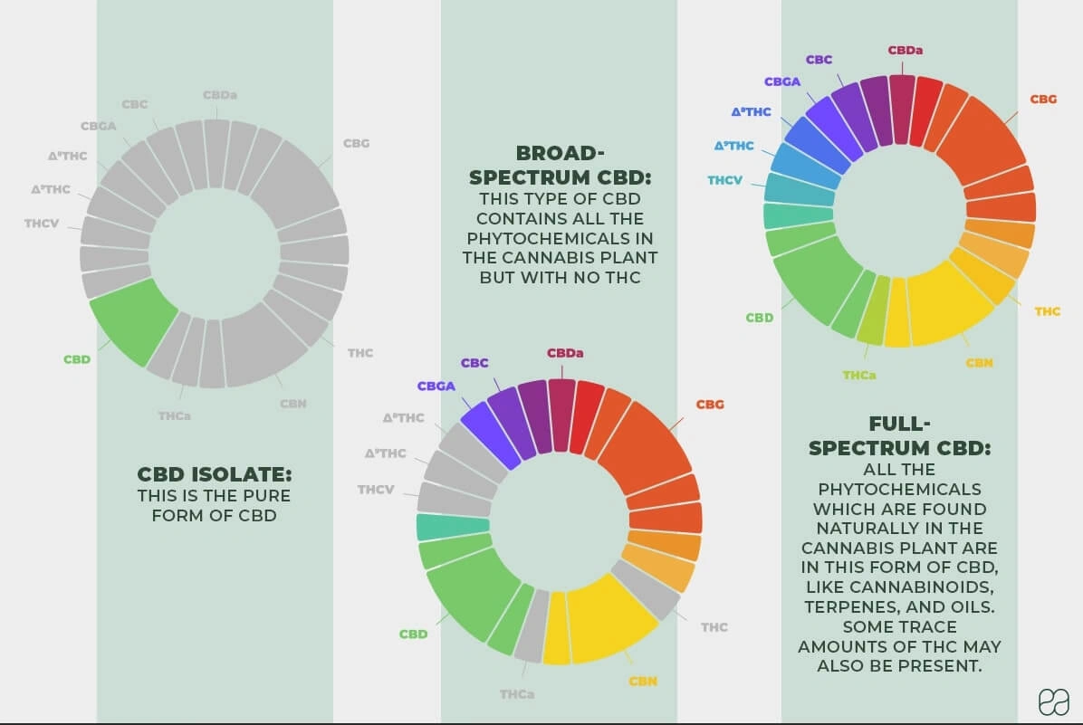 Types of CBD in Sleeping Gummies